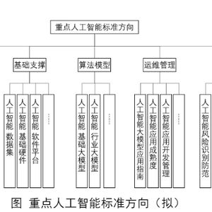 人工智能基礎(chǔ)軟件開發(fā)標準化 工信部籌建方案公示的意義與展望